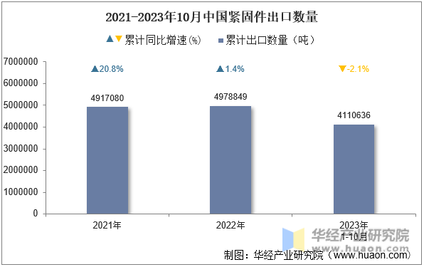 2021-2023年10月中国紧固件出口数量