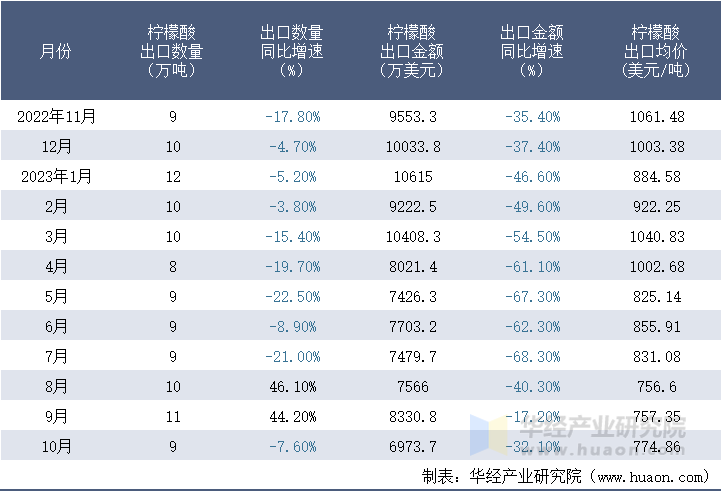 2022-2023年10月中国柠檬酸出口情况统计表