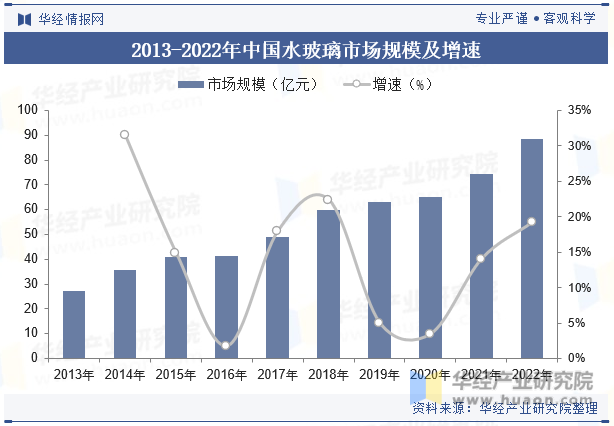 2013-2022年中国水玻璃市场规模及增速