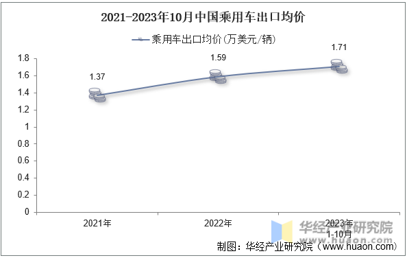 2021-2023年10月中国乘用车出口均价