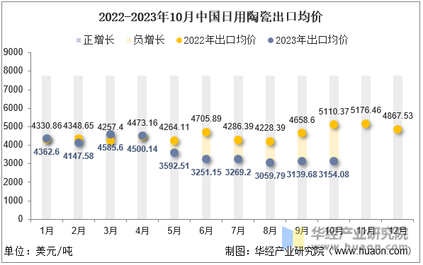 2022-2023年10月中国日用陶瓷出口均价