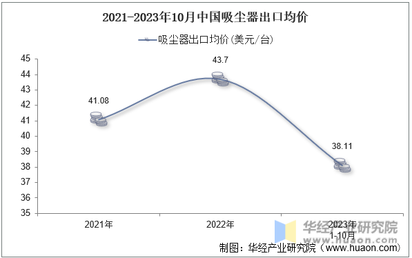 2021-2023年10月中国吸尘器出口均价