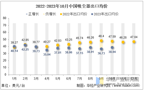 2022-2023年10月中国吸尘器出口均价