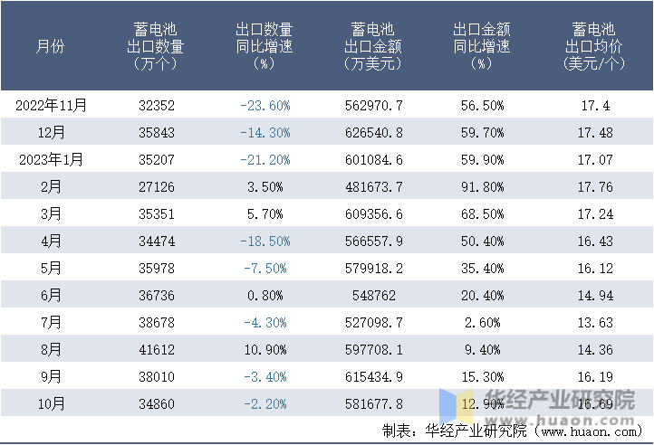 2022-2023年10月中国蓄电池出口情况统计表