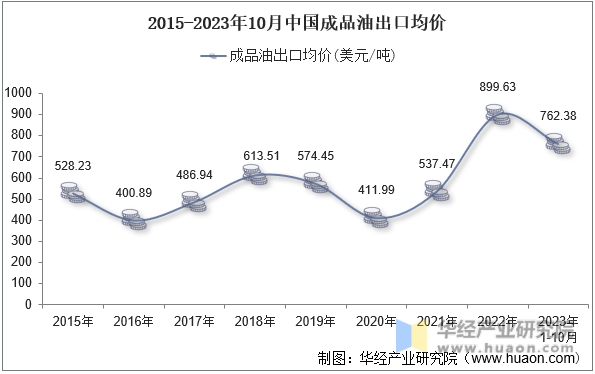 2015-2023年10月中国成品油出口均价