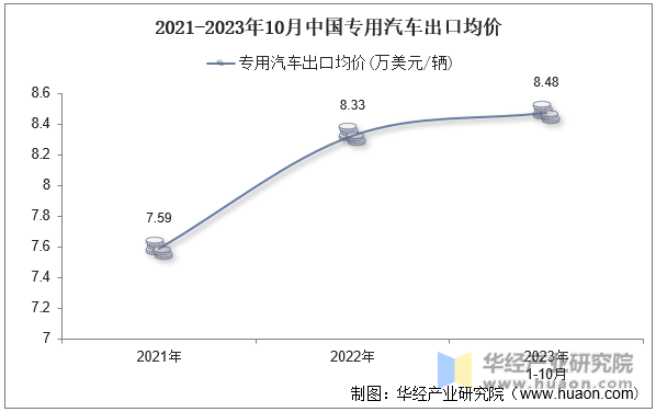 2021-2023年10月中国专用汽车出口均价