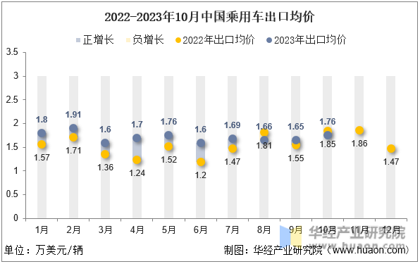 2022-2023年10月中国乘用车出口均价