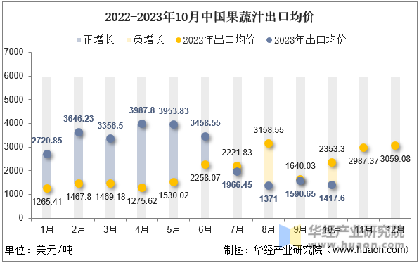 2022-2023年10月中国果蔬汁出口均价