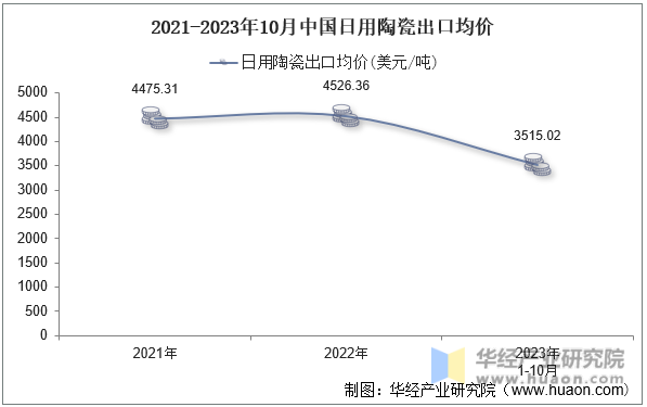 2021-2023年10月中国日用陶瓷出口均价