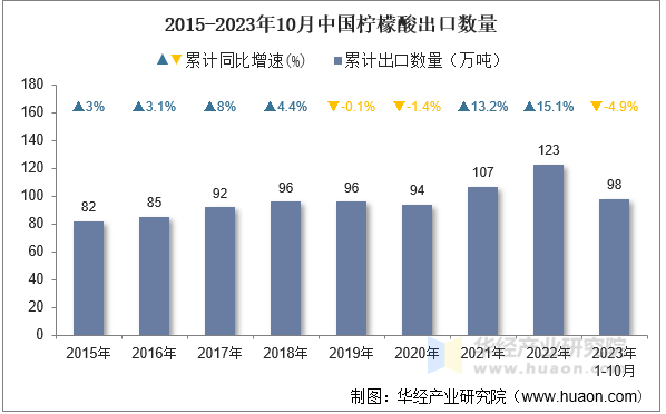 2015-2023年10月中国柠檬酸出口数量