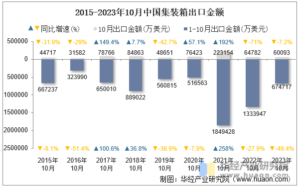 2015-2023年10月中国集装箱出口金额