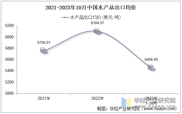 2021-2023年10月中国水产品出口均价