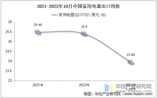 2021-2023年10月中国家用电器出口均价
