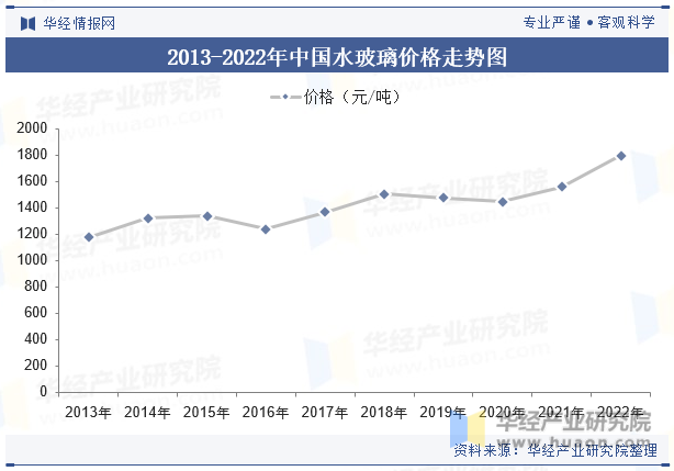 2013-2022年中国水玻璃价格走势图