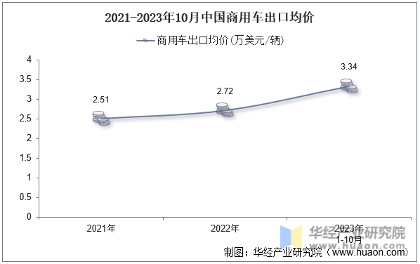 2021-2023年10月中国商用车出口均价