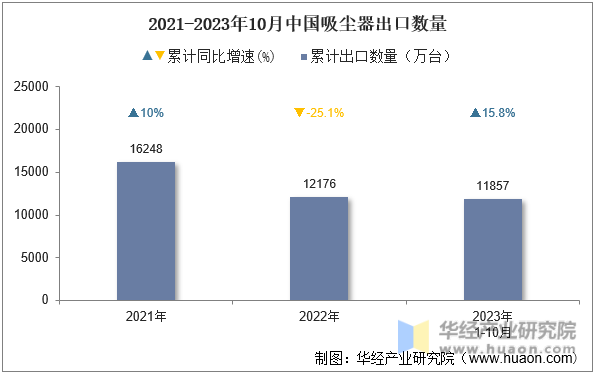 2021-2023年10月中国吸尘器出口数量