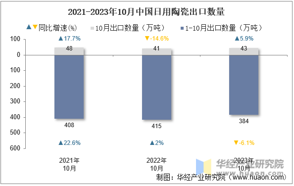 2021-2023年10月中国日用陶瓷出口数量