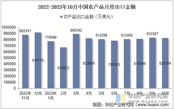 2022-2023年10月中国农产品月度出口金额
