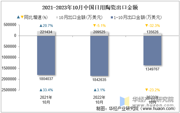 2021-2023年10月中国日用陶瓷出口金额