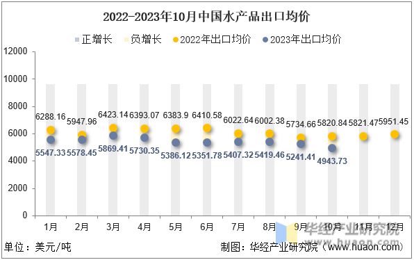 2022-2023年10月中国水产品出口均价