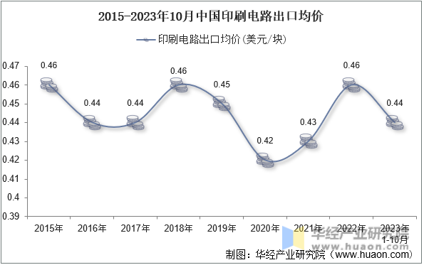 2015-2023年10月中国印刷电路出口均价