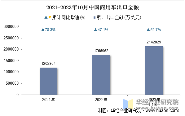 2021-2023年10月中国商用车出口金额