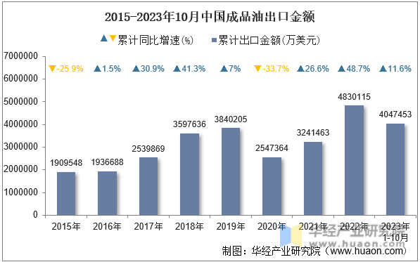 2015-2023年10月中国成品油出口金额