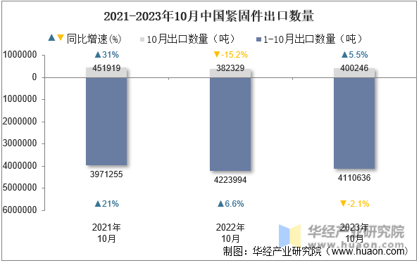 2021-2023年10月中国紧固件出口数量