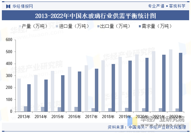 2013-2022年中国水玻璃行业供需平衡统计图