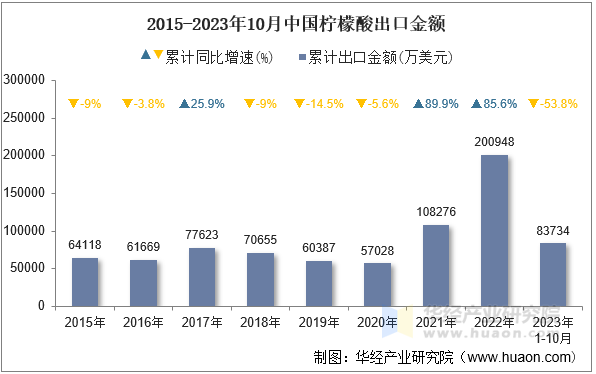 2015-2023年10月中国柠檬酸出口金额