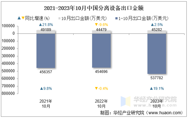 2021-2023年10月中国分离设备出口金额