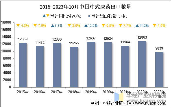 2015-2023年10月中国中式成药出口数量
