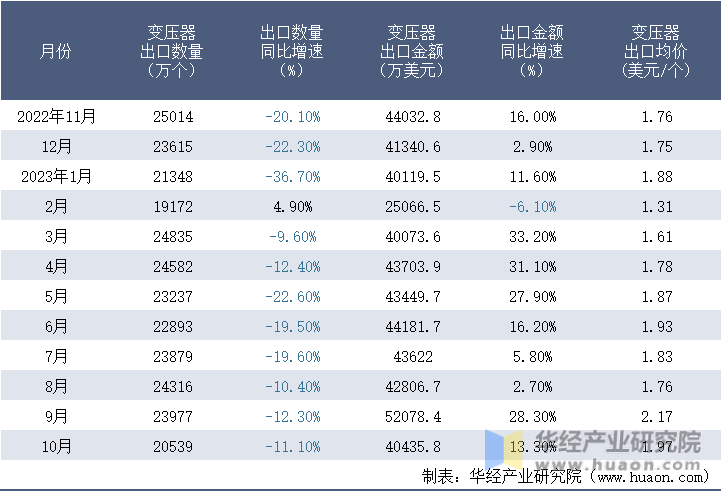 2022-2023年10月中国变压器出口情况统计表