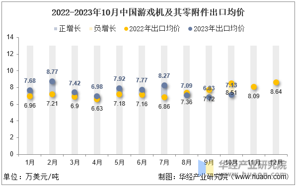 2022-2023年10月中国游戏机及其零附件出口均价