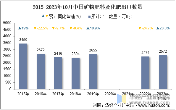 2015-2023年10月中国矿物肥料及化肥出口数量