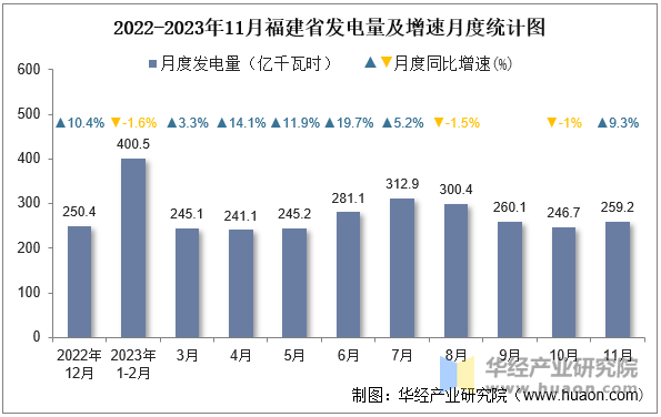 2022-2023年11月福建省发电量及增速月度统计图