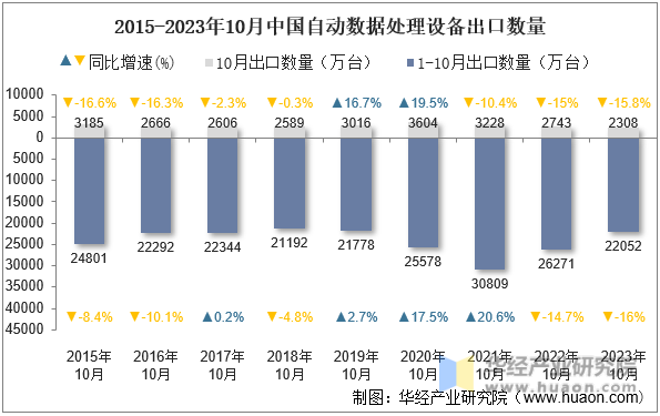 2015-2023年10月中国自动数据处理设备出口数量