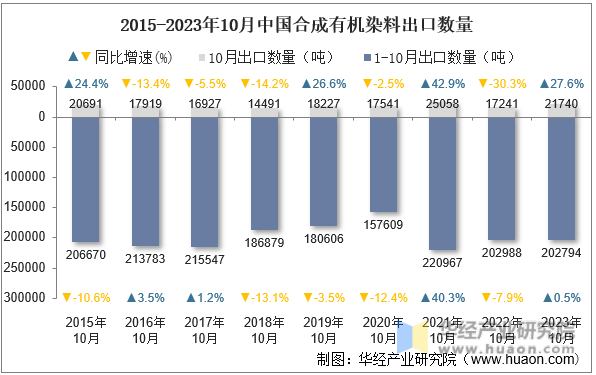 2015-2023年10月中国合成有机染料出口数量
