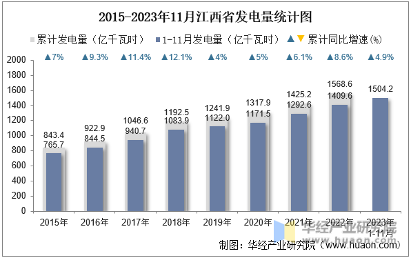 2015-2023年11月江西省发电量统计图
