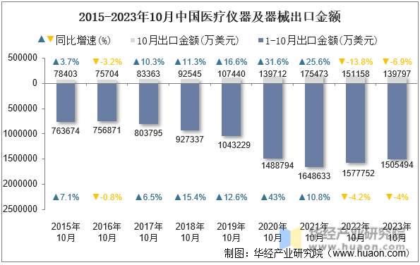 2015-2023年10月中国医疗仪器及器械出口金额
