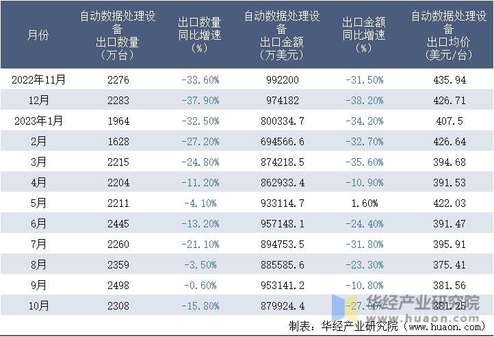 2022-2023年10月中国自动数据处理设备出口情况统计表