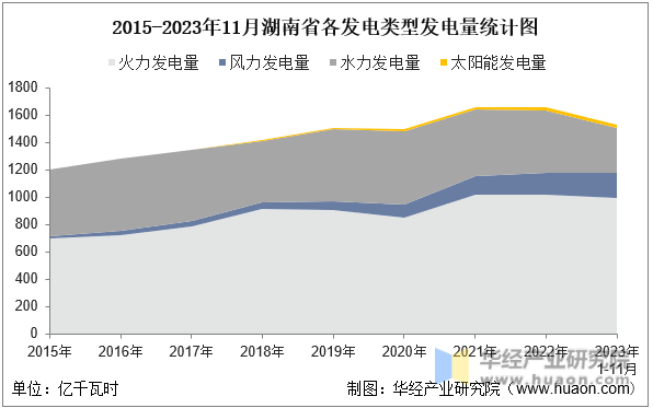 2015-2023年11月湖南省各发电类型发电量统计图