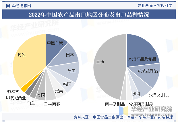 2022年中国农产品出口地区分布及出口品种情况