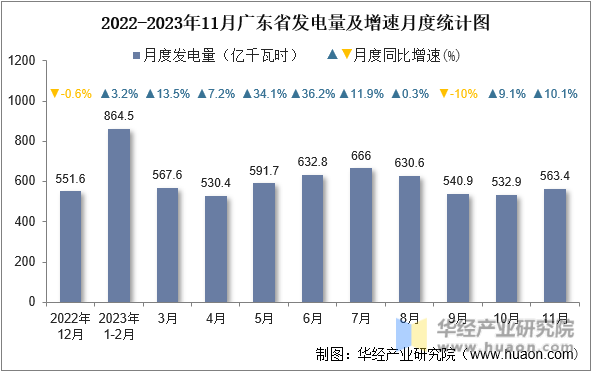 2022-2023年11月广东省发电量及增速月度统计图