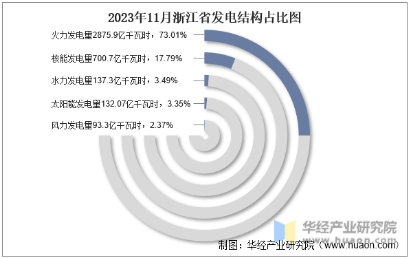 2023年11月浙江省发电结构占比图