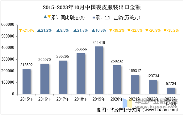 2015-2023年10月中国裘皮服装出口金额