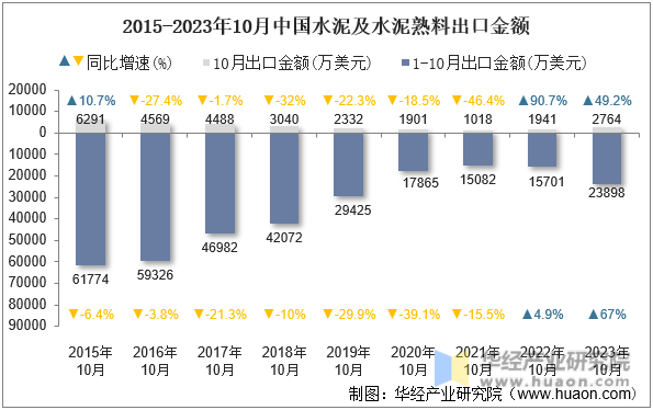 2015-2023年10月中国水泥及水泥熟料出口金额