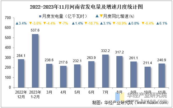 2022-2023年11月河南省发电量及增速月度统计图