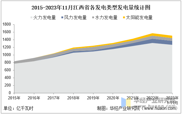 2015-2023年11月江西省各发电类型发电量统计图