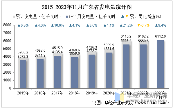 2015-2023年11月广东省发电量统计图